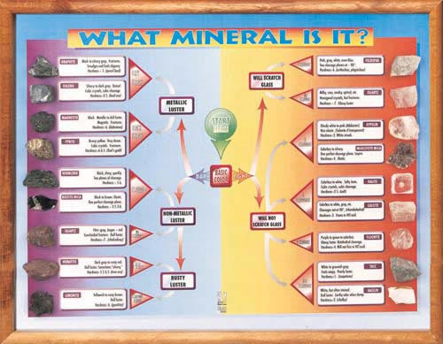 What Mineral Is It? Framed Chart w- Rock (for 12044)