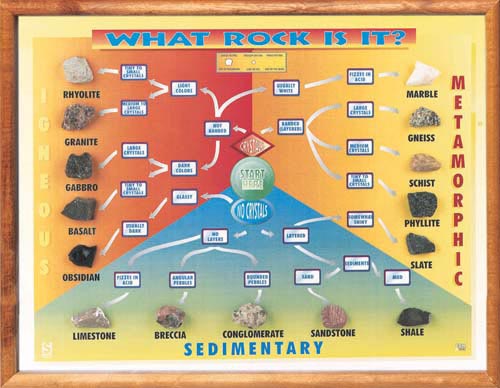 What Rock Is It? Framed Chart w- Minerals (for 12046)